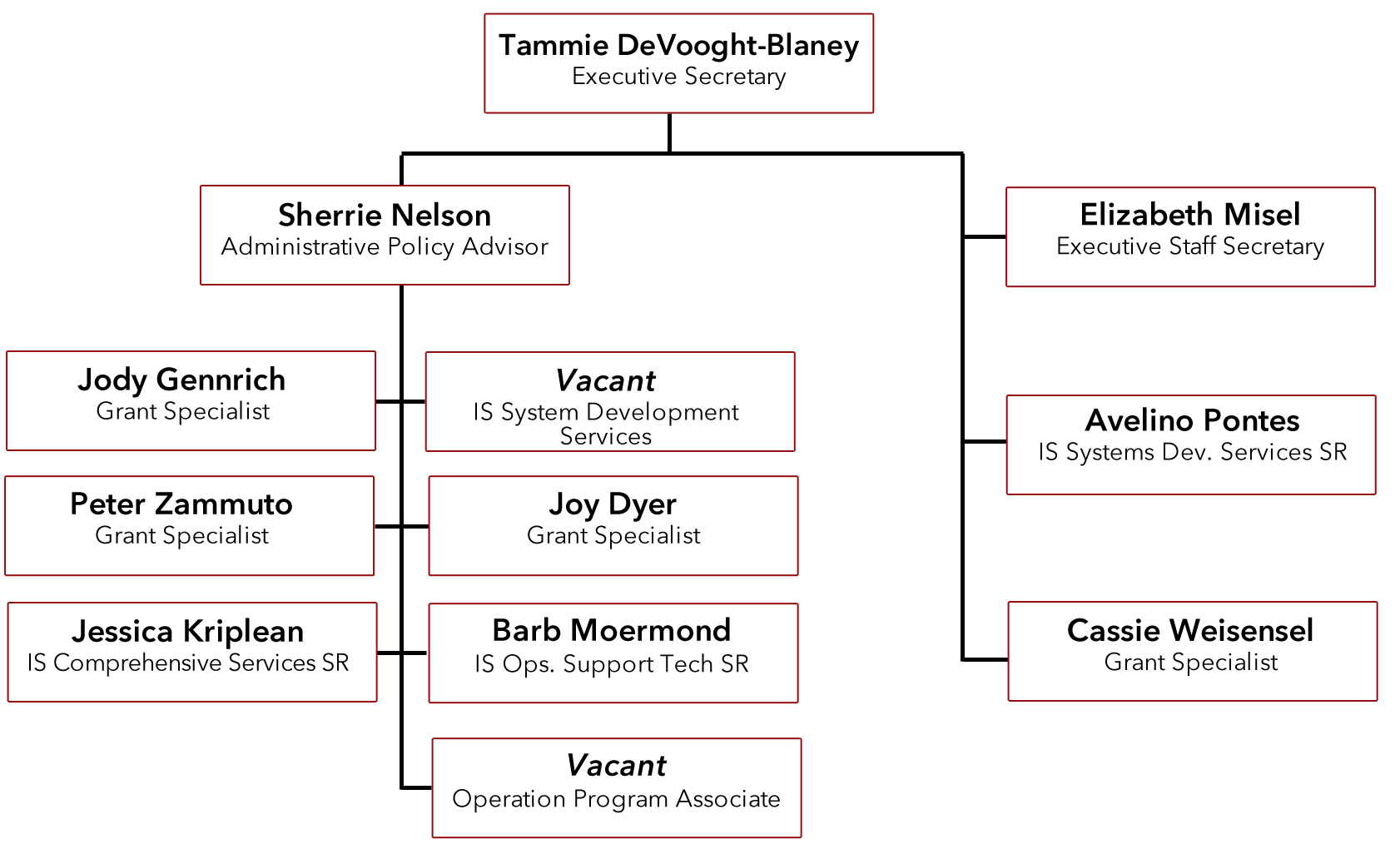 HEAB organization chart